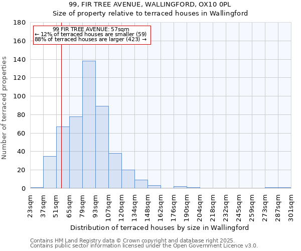 99, FIR TREE AVENUE, WALLINGFORD, OX10 0PL: Size of property relative to terraced houses houses in Wallingford