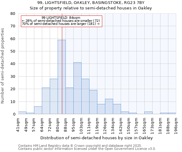 99, LIGHTSFIELD, OAKLEY, BASINGSTOKE, RG23 7BY: Size of property relative to semi-detached houses houses in Oakley