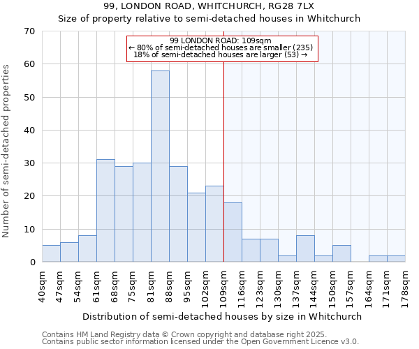 99, LONDON ROAD, WHITCHURCH, RG28 7LX: Size of property relative to semi-detached houses houses in Whitchurch