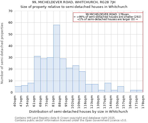 99, MICHELDEVER ROAD, WHITCHURCH, RG28 7JH: Size of property relative to semi-detached houses houses in Whitchurch