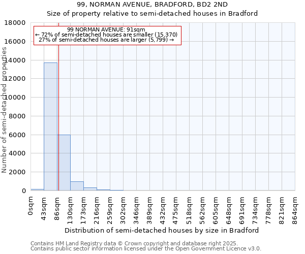 99, NORMAN AVENUE, BRADFORD, BD2 2ND: Size of property relative to semi-detached houses houses in Bradford