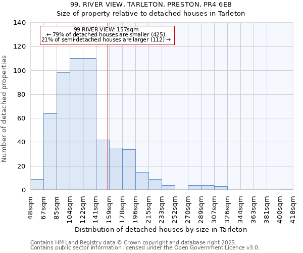 99, RIVER VIEW, TARLETON, PRESTON, PR4 6EB: Size of property relative to detached houses houses in Tarleton