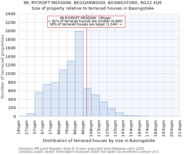 99, RYCROFT MEADOW, BEGGARWOOD, BASINGSTOKE, RG22 4QE: Size of property relative to terraced houses houses in Basingstoke