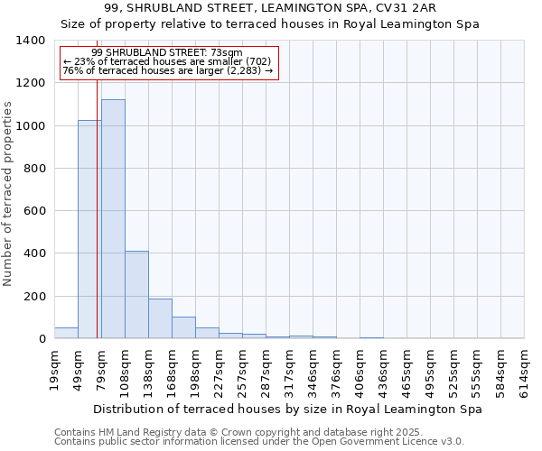 99, SHRUBLAND STREET, LEAMINGTON SPA, CV31 2AR: Size of property relative to terraced houses houses in Royal Leamington Spa