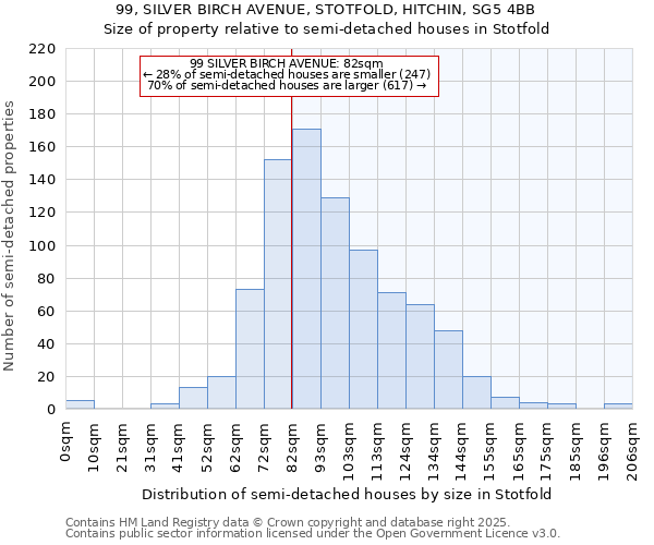 99, SILVER BIRCH AVENUE, STOTFOLD, HITCHIN, SG5 4BB: Size of property relative to semi-detached houses houses in Stotfold