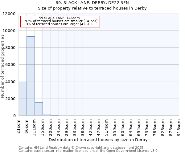 99, SLACK LANE, DERBY, DE22 3FN: Size of property relative to terraced houses houses in Derby
