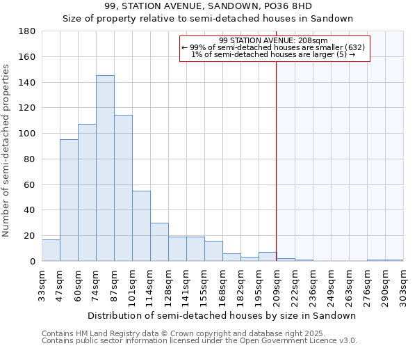 99, STATION AVENUE, SANDOWN, PO36 8HD: Size of property relative to semi-detached houses houses in Sandown