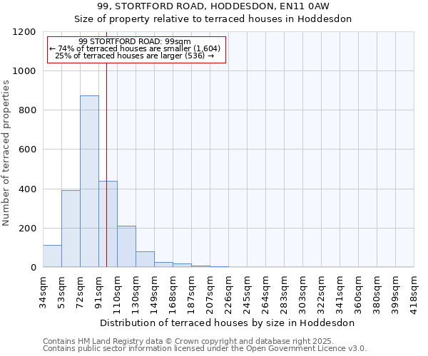 99, STORTFORD ROAD, HODDESDON, EN11 0AW: Size of property relative to terraced houses houses in Hoddesdon
