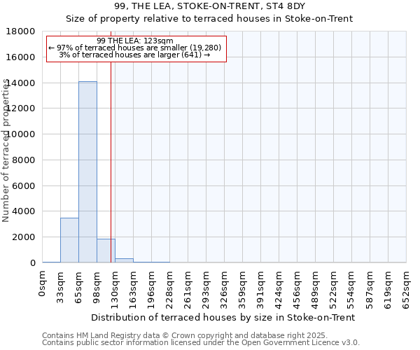 99, THE LEA, STOKE-ON-TRENT, ST4 8DY: Size of property relative to terraced houses houses in Stoke-on-Trent