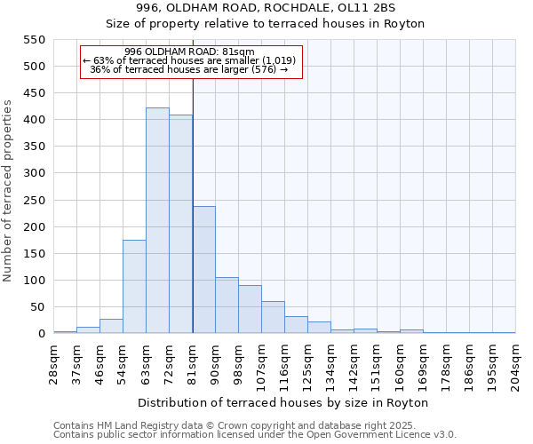 996, OLDHAM ROAD, ROCHDALE, OL11 2BS: Size of property relative to terraced houses houses in Royton