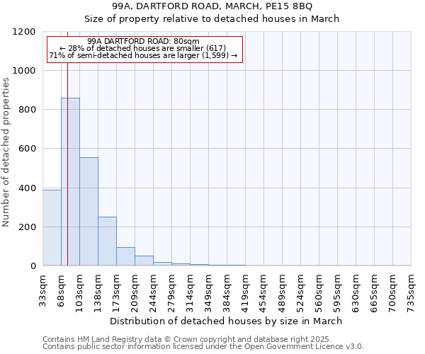 99A, DARTFORD ROAD, MARCH, PE15 8BQ: Size of property relative to detached houses houses in March