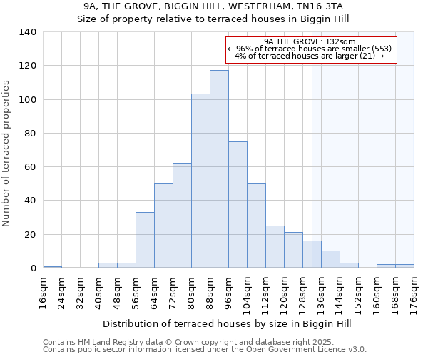 9A, THE GROVE, BIGGIN HILL, WESTERHAM, TN16 3TA: Size of property relative to terraced houses houses in Biggin Hill