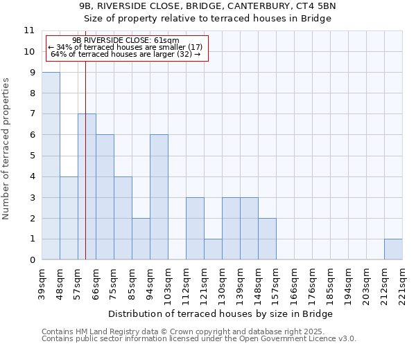 9B, RIVERSIDE CLOSE, BRIDGE, CANTERBURY, CT4 5BN: Size of property relative to terraced houses houses in Bridge