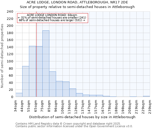 ACRE LODGE, LONDON ROAD, ATTLEBOROUGH, NR17 2DE: Size of property relative to semi-detached houses houses in Attleborough