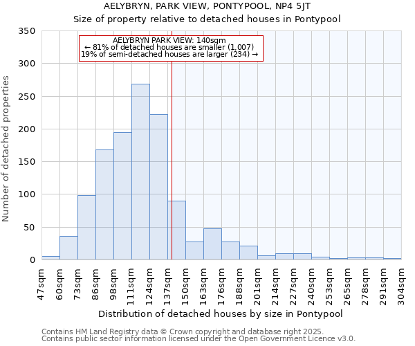 AELYBRYN, PARK VIEW, PONTYPOOL, NP4 5JT: Size of property relative to detached houses houses in Pontypool