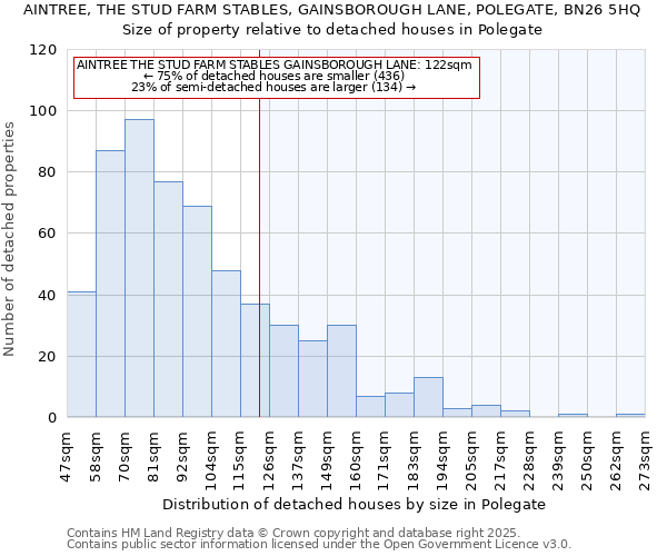 AINTREE, THE STUD FARM STABLES, GAINSBOROUGH LANE, POLEGATE, BN26 5HQ: Size of property relative to detached houses houses in Polegate