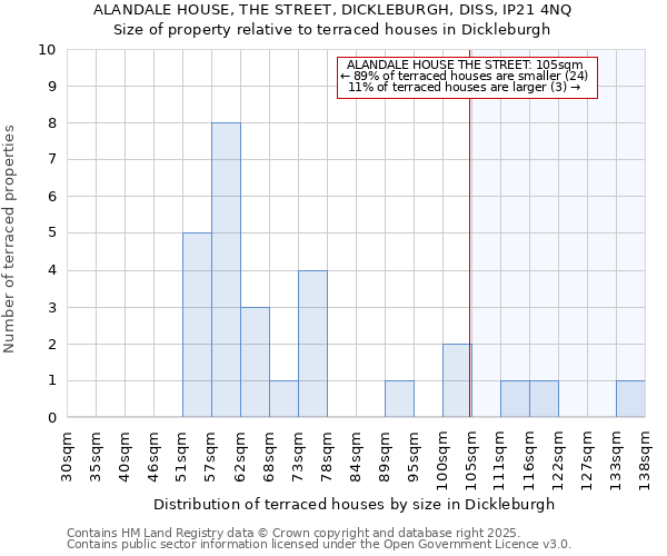 ALANDALE HOUSE, THE STREET, DICKLEBURGH, DISS, IP21 4NQ: Size of property relative to terraced houses houses in Dickleburgh