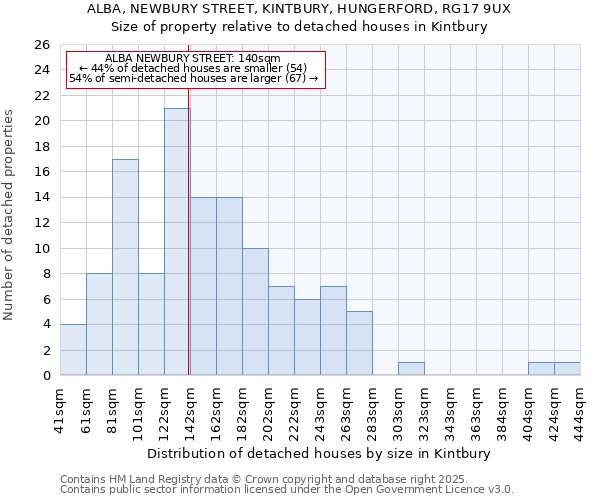 ALBA, NEWBURY STREET, KINTBURY, HUNGERFORD, RG17 9UX: Size of property relative to detached houses houses in Kintbury