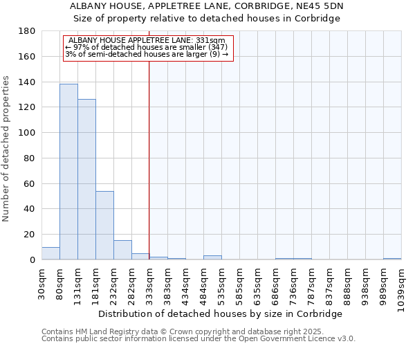 ALBANY HOUSE, APPLETREE LANE, CORBRIDGE, NE45 5DN: Size of property relative to detached houses houses in Corbridge