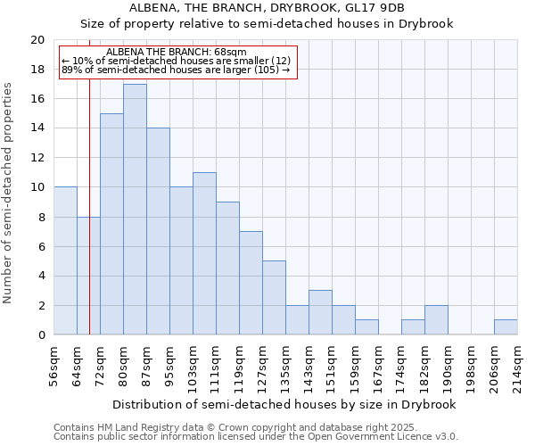 ALBENA, THE BRANCH, DRYBROOK, GL17 9DB: Size of property relative to semi-detached houses houses in Drybrook