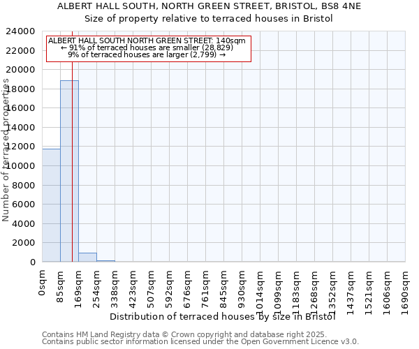 ALBERT HALL SOUTH, NORTH GREEN STREET, BRISTOL, BS8 4NE: Size of property relative to terraced houses houses in Bristol
