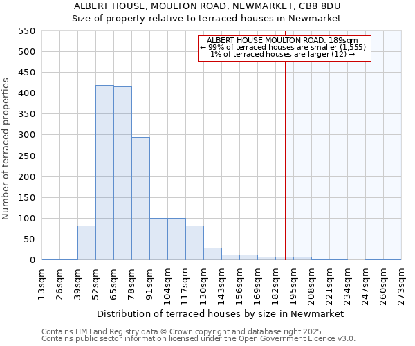 ALBERT HOUSE, MOULTON ROAD, NEWMARKET, CB8 8DU: Size of property relative to terraced houses houses in Newmarket