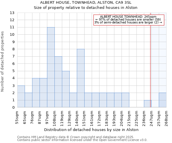 ALBERT HOUSE, TOWNHEAD, ALSTON, CA9 3SL: Size of property relative to detached houses houses in Alston