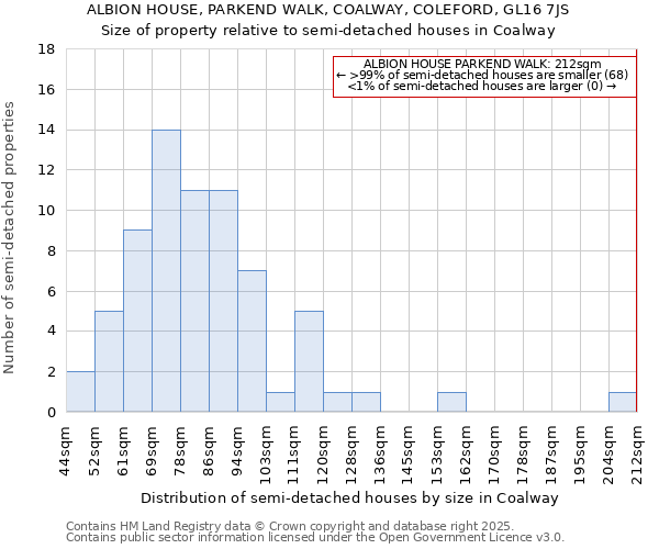 ALBION HOUSE, PARKEND WALK, COALWAY, COLEFORD, GL16 7JS: Size of property relative to semi-detached houses houses in Coalway