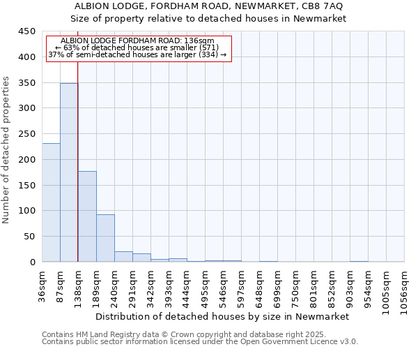 ALBION LODGE, FORDHAM ROAD, NEWMARKET, CB8 7AQ: Size of property relative to detached houses houses in Newmarket
