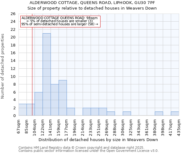 ALDERWOOD COTTAGE, QUEENS ROAD, LIPHOOK, GU30 7PF: Size of property relative to detached houses houses in Weavers Down