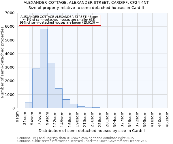 ALEXANDER COTTAGE, ALEXANDER STREET, CARDIFF, CF24 4NT: Size of property relative to semi-detached houses houses in Cardiff