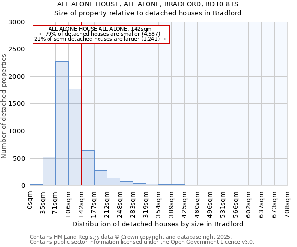 ALL ALONE HOUSE, ALL ALONE, BRADFORD, BD10 8TS: Size of property relative to detached houses houses in Bradford
