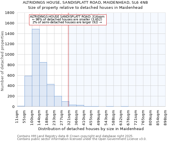 ALTRIDINGS HOUSE, SANDISPLATT ROAD, MAIDENHEAD, SL6 4NB: Size of property relative to detached houses houses in Maidenhead