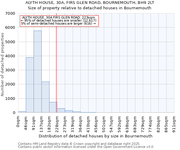 ALYTH HOUSE, 30A, FIRS GLEN ROAD, BOURNEMOUTH, BH9 2LT: Size of property relative to detached houses houses in Bournemouth