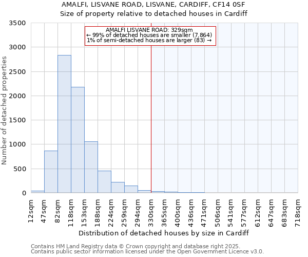 AMALFI, LISVANE ROAD, LISVANE, CARDIFF, CF14 0SF: Size of property relative to detached houses houses in Cardiff