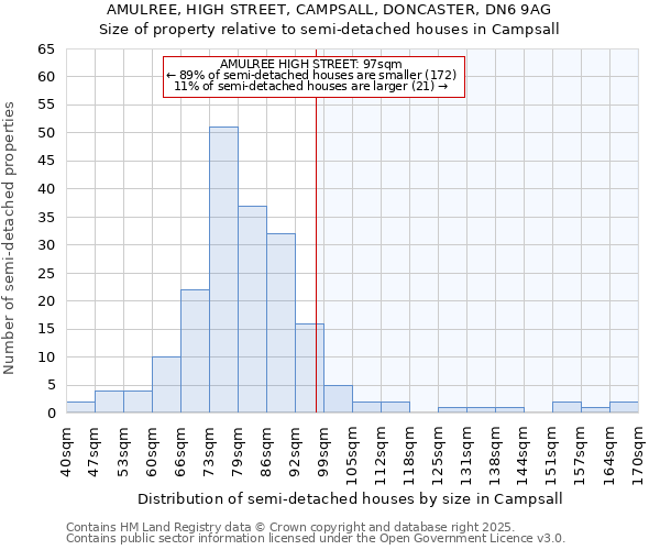 AMULREE, HIGH STREET, CAMPSALL, DONCASTER, DN6 9AG: Size of property relative to semi-detached houses houses in Campsall