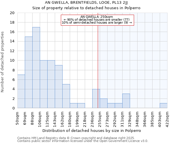AN GWELLA, BRENTFIELDS, LOOE, PL13 2JJ: Size of property relative to detached houses houses in Polperro