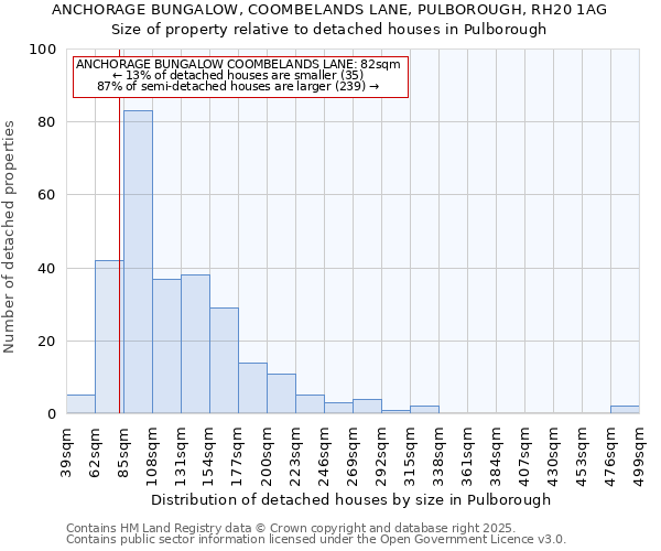 ANCHORAGE BUNGALOW, COOMBELANDS LANE, PULBOROUGH, RH20 1AG: Size of property relative to detached houses houses in Pulborough