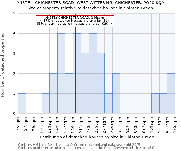 ANSTEY, CHICHESTER ROAD, WEST WITTERING, CHICHESTER, PO20 8QA: Size of property relative to detached houses houses in Shipton Green