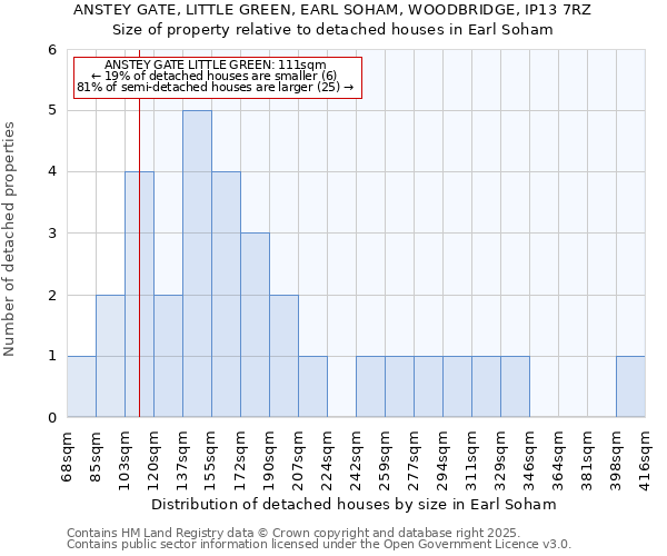 ANSTEY GATE, LITTLE GREEN, EARL SOHAM, WOODBRIDGE, IP13 7RZ: Size of property relative to detached houses houses in Earl Soham