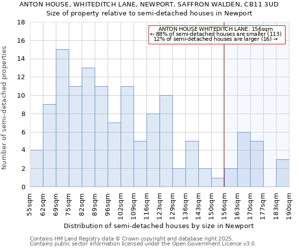 ANTON HOUSE, WHITEDITCH LANE, NEWPORT, SAFFRON WALDEN, CB11 3UD: Size of property relative to semi-detached houses houses in Newport