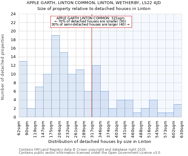 APPLE GARTH, LINTON COMMON, LINTON, WETHERBY, LS22 4JD: Size of property relative to detached houses houses in Linton