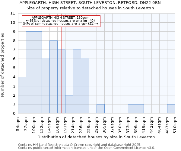 APPLEGARTH, HIGH STREET, SOUTH LEVERTON, RETFORD, DN22 0BN: Size of property relative to detached houses houses in South Leverton