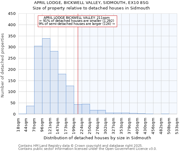 APRIL LODGE, BICKWELL VALLEY, SIDMOUTH, EX10 8SG: Size of property relative to detached houses houses in Sidmouth