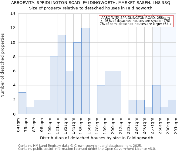 ARBORVITA, SPRIDLINGTON ROAD, FALDINGWORTH, MARKET RASEN, LN8 3SQ: Size of property relative to detached houses houses in Faldingworth