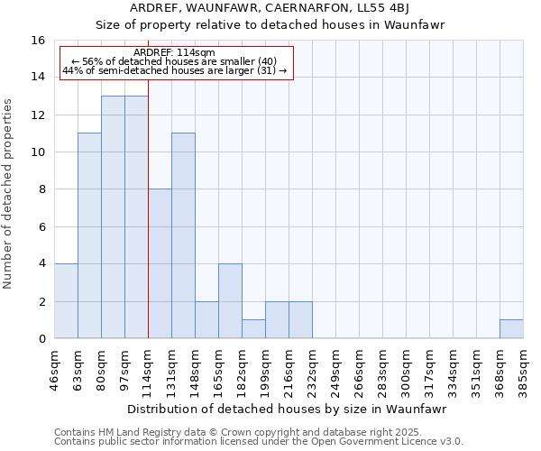 ARDREF, WAUNFAWR, CAERNARFON, LL55 4BJ: Size of property relative to detached houses houses in Waunfawr