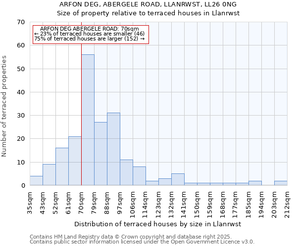 ARFON DEG, ABERGELE ROAD, LLANRWST, LL26 0NG: Size of property relative to terraced houses houses in Llanrwst