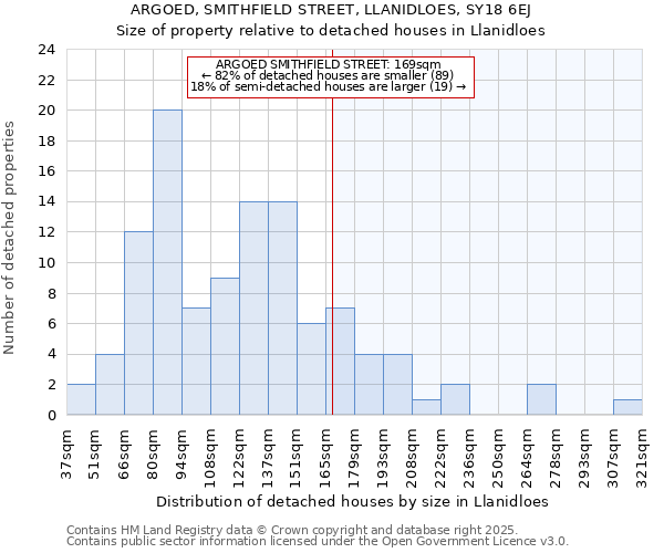 ARGOED, SMITHFIELD STREET, LLANIDLOES, SY18 6EJ: Size of property relative to detached houses houses in Llanidloes
