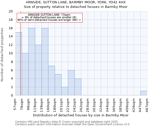 ARNSIDE, SUTTON LANE, BARMBY MOOR, YORK, YO42 4HX: Size of property relative to detached houses houses in Barmby Moor