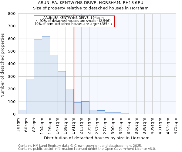 ARUNLEA, KENTWYNS DRIVE, HORSHAM, RH13 6EU: Size of property relative to detached houses houses in Horsham